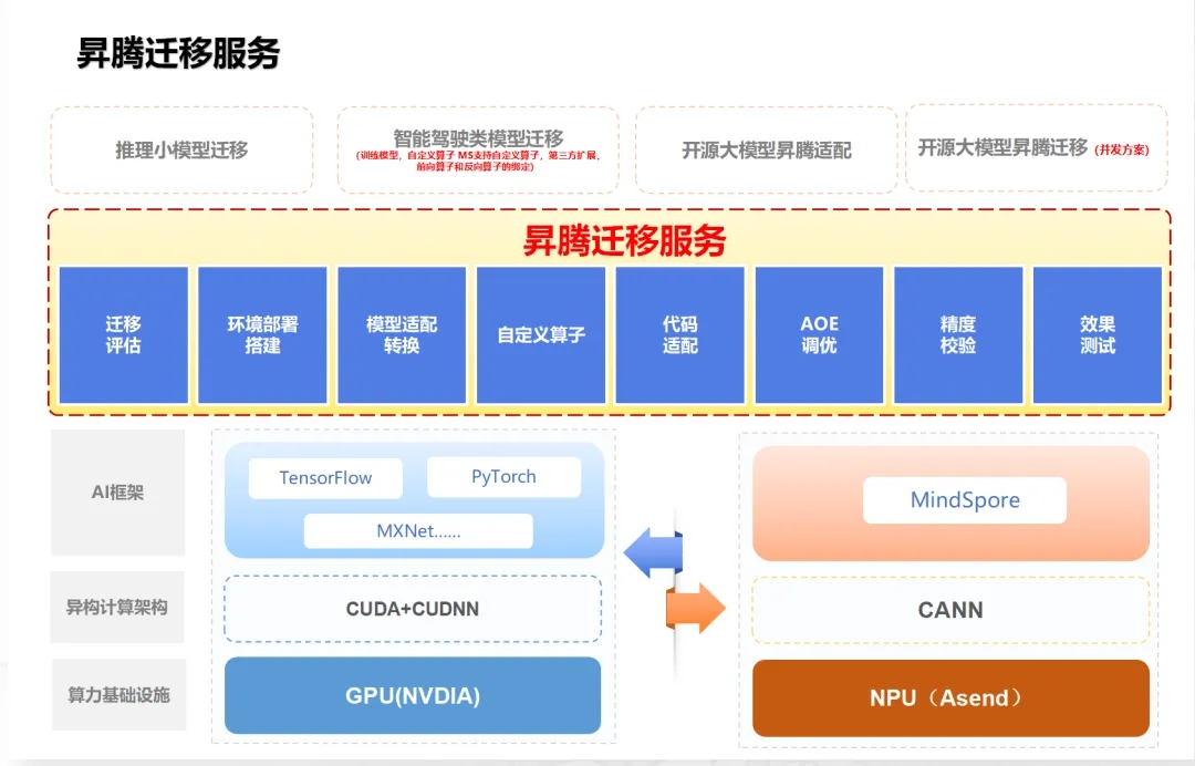 激活澎湃算力，中软国际助力某智能电力公司“昇腾万里”